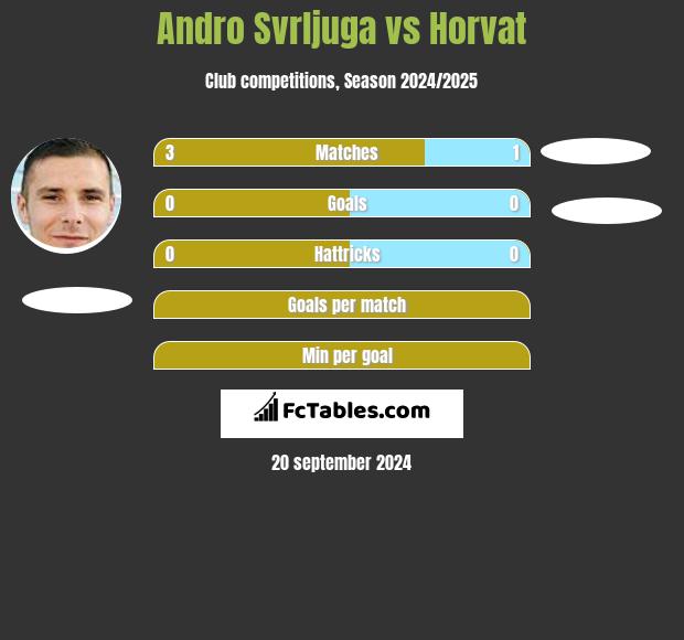 Andro Svrljuga vs Horvat h2h player stats