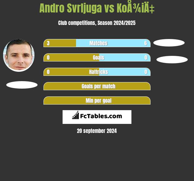 Andro Svrljuga vs KoÅ¾iÄ‡ h2h player stats