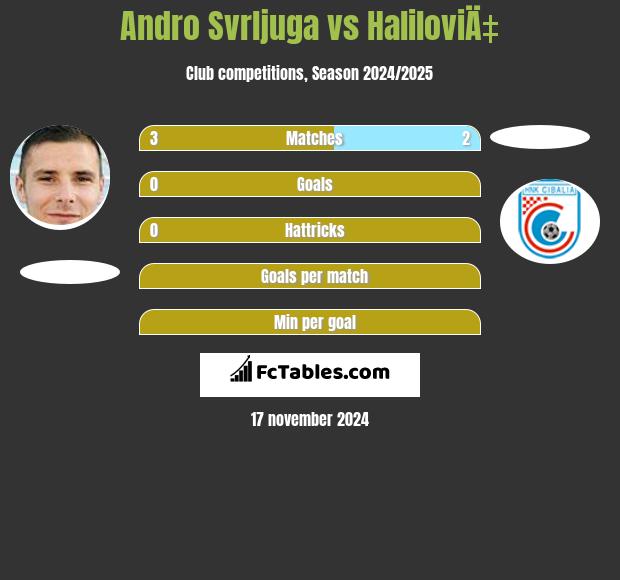 Andro Svrljuga vs HaliloviÄ‡ h2h player stats