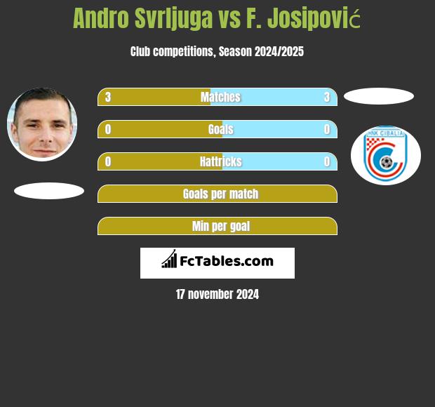 Andro Svrljuga vs F. Josipović h2h player stats