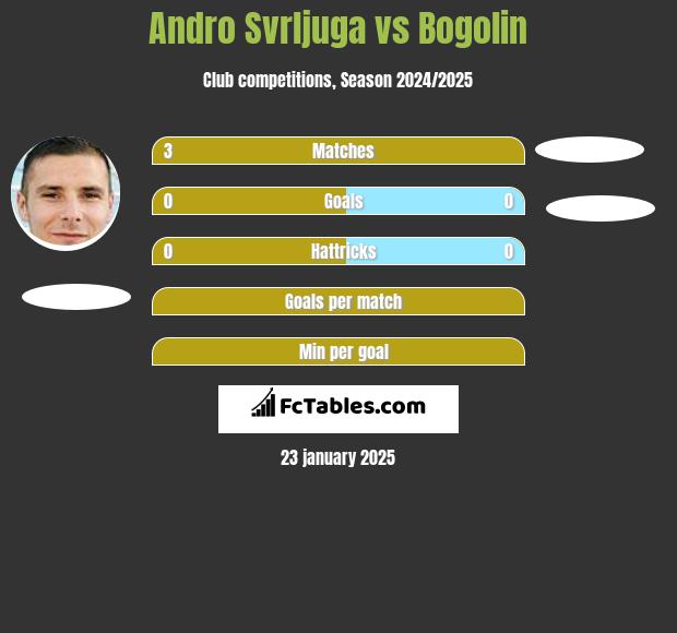 Andro Svrljuga vs Bogolin h2h player stats