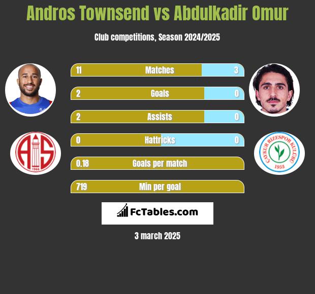 Andros Townsend vs Abdulkadir Omur h2h player stats