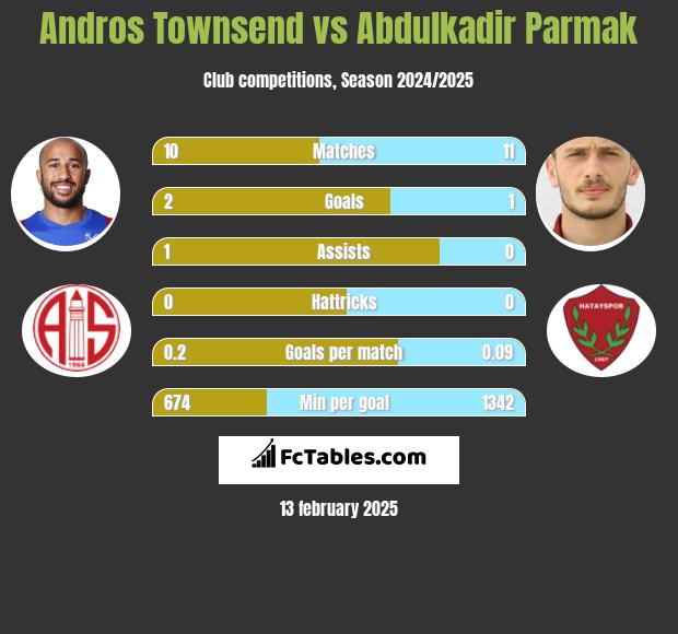 Andros Townsend vs Abdulkadir Parmak h2h player stats