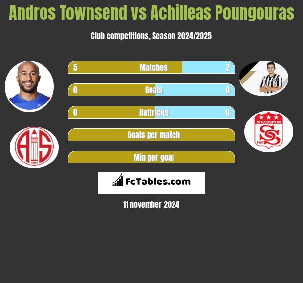 Andros Townsend vs Achilleas Poungouras h2h player stats