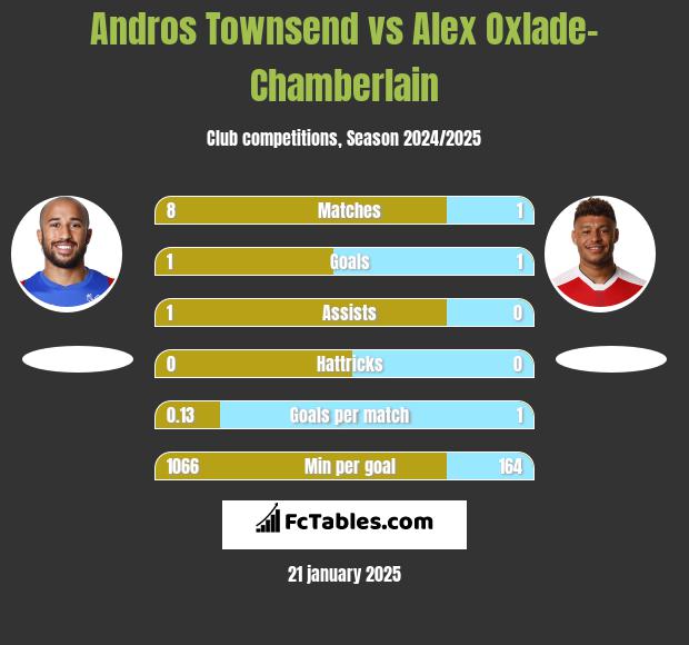 Andros Townsend vs Alex Oxlade-Chamberlain h2h player stats