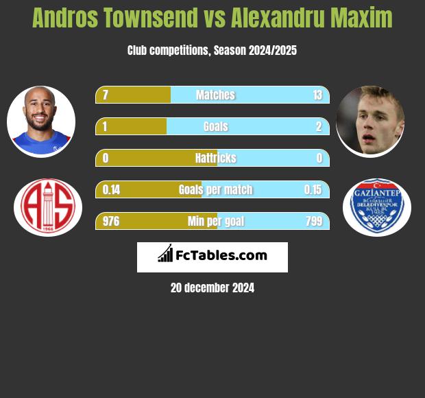 Andros Townsend vs Alexandru Maxim h2h player stats