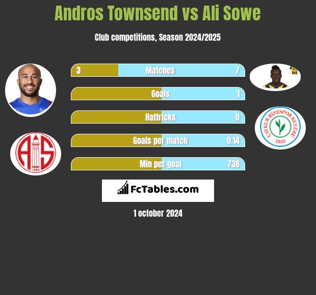 Andros Townsend vs Ali Sowe h2h player stats