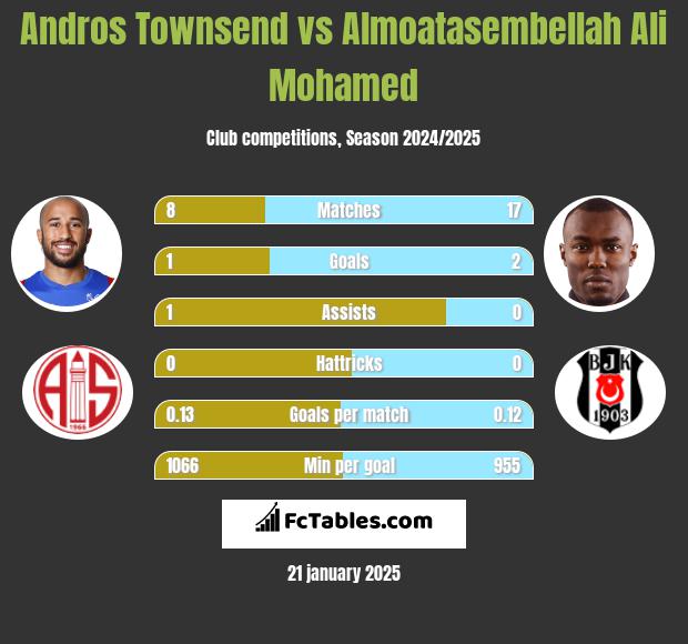 Andros Townsend vs Almoatasembellah Ali Mohamed h2h player stats