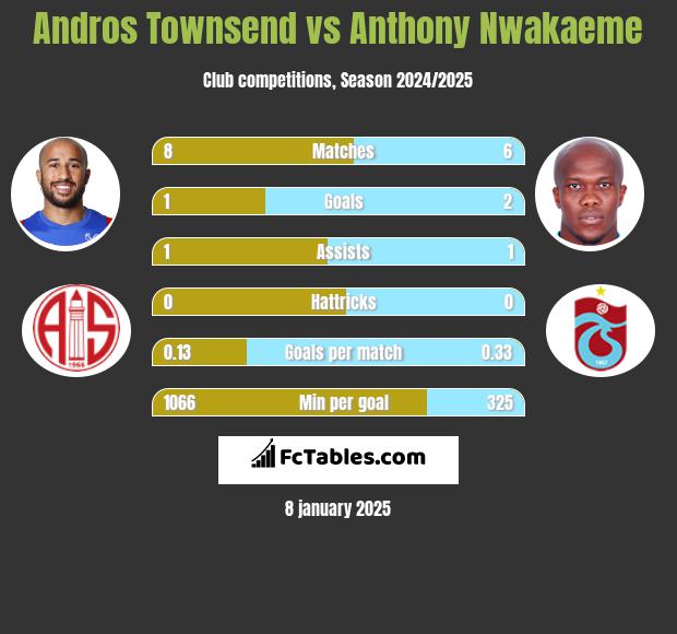 Andros Townsend vs Anthony Nwakaeme h2h player stats