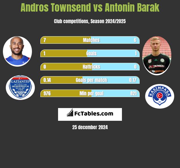 Andros Townsend vs Antonin Barak h2h player stats