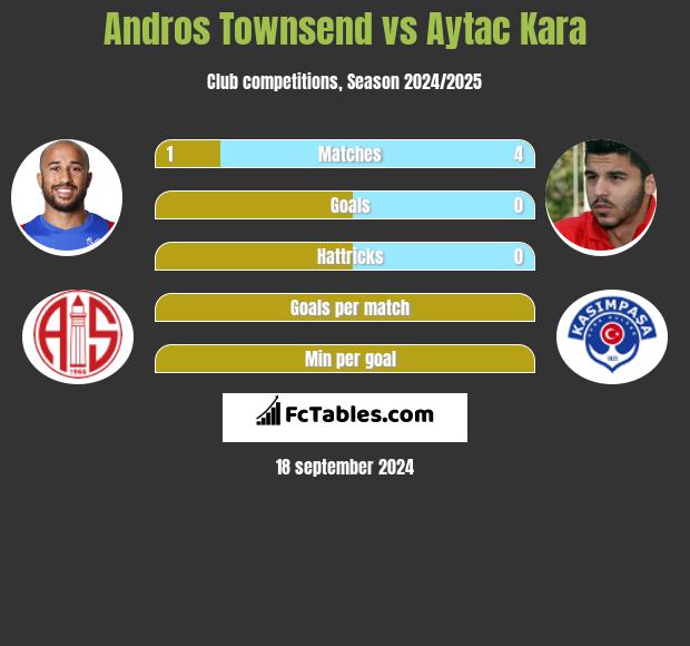 Andros Townsend vs Aytac Kara h2h player stats