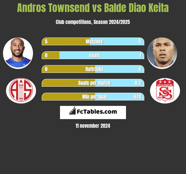 Andros Townsend vs Balde Diao Keita h2h player stats