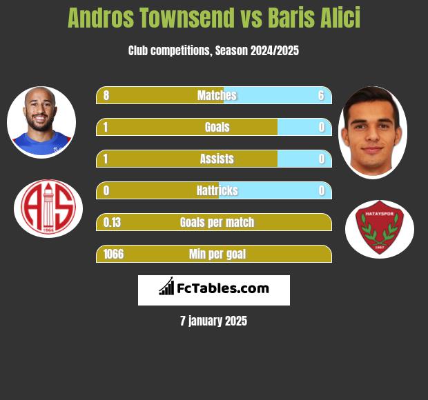 Andros Townsend vs Baris Alici h2h player stats