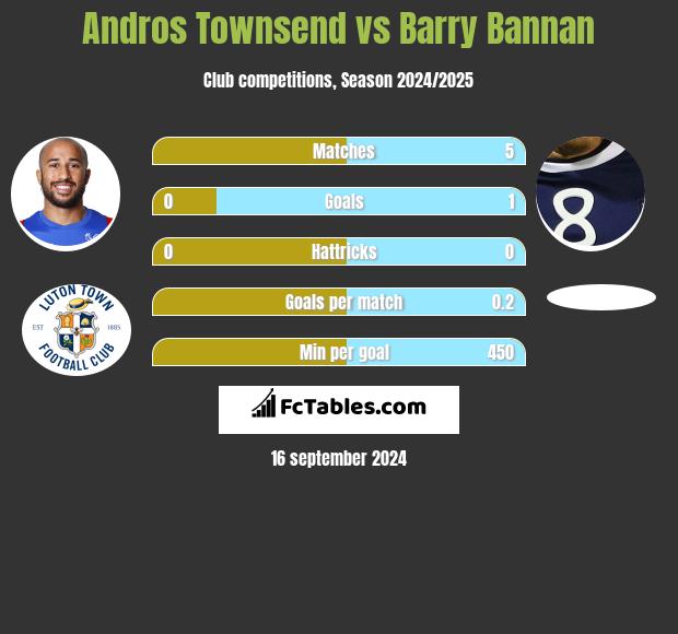 Andros Townsend vs Barry Bannan h2h player stats