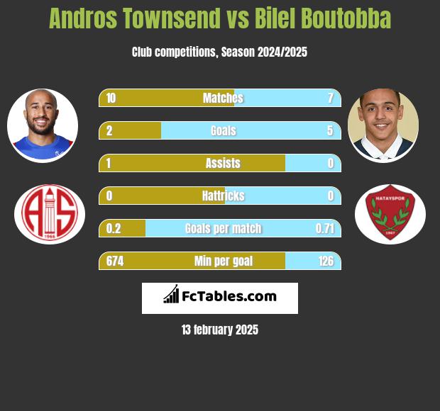 Andros Townsend vs Bilel Boutobba h2h player stats