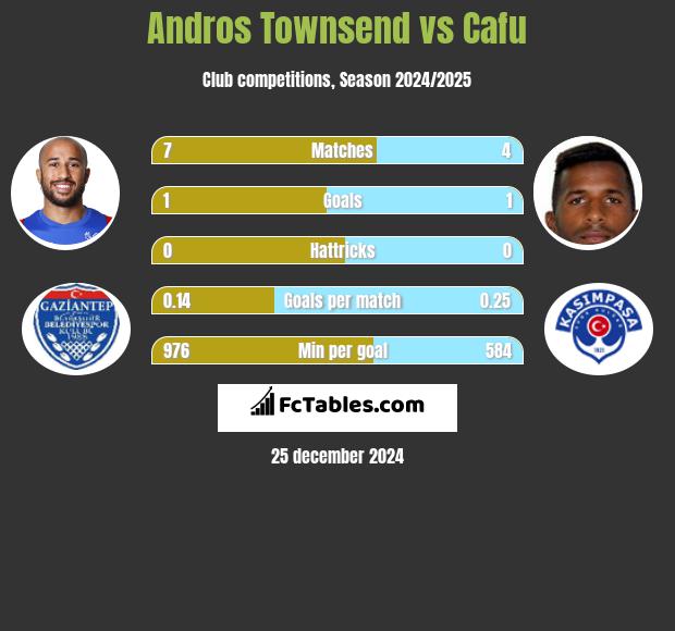 Andros Townsend vs Cafu h2h player stats