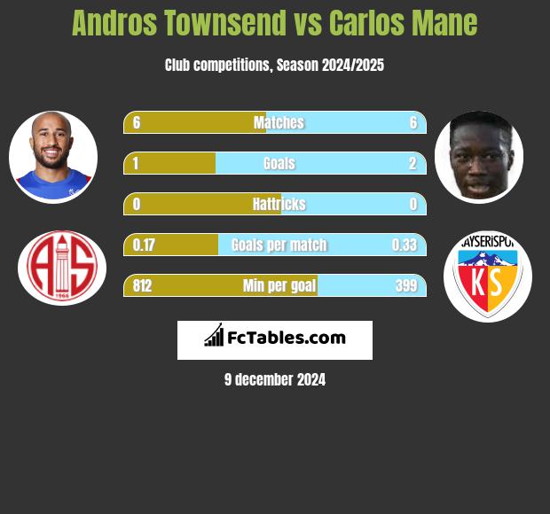 Andros Townsend vs Carlos Mane h2h player stats