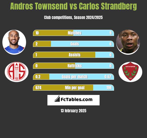 Andros Townsend vs Carlos Strandberg h2h player stats