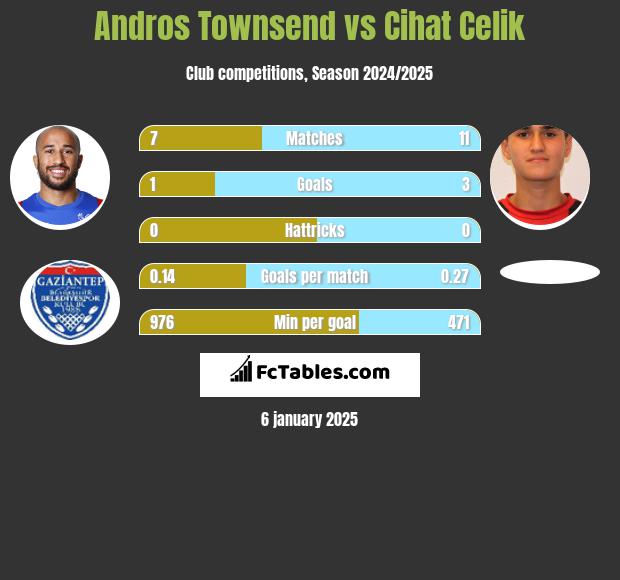 Andros Townsend vs Cihat Celik h2h player stats