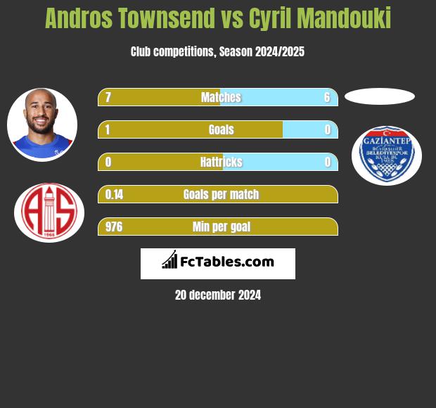 Andros Townsend vs Cyril Mandouki h2h player stats