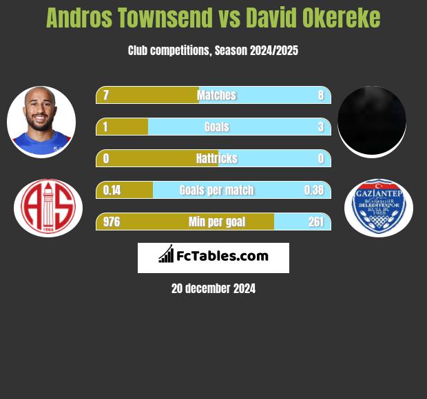 Andros Townsend vs David Okereke h2h player stats