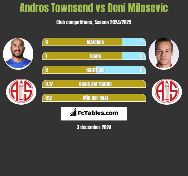 Andros Townsend vs Deni Milosevic h2h player stats