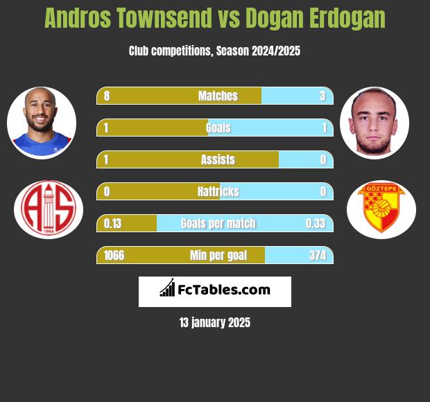 Andros Townsend vs Dogan Erdogan h2h player stats