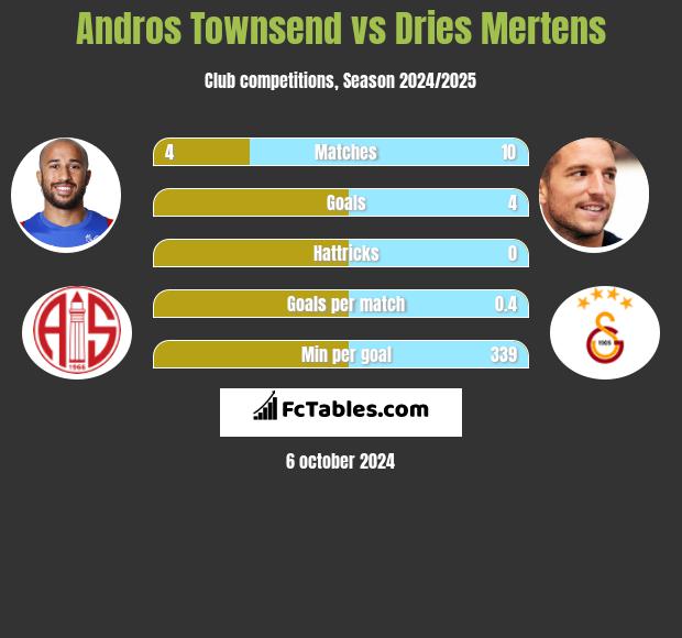 Andros Townsend vs Dries Mertens h2h player stats