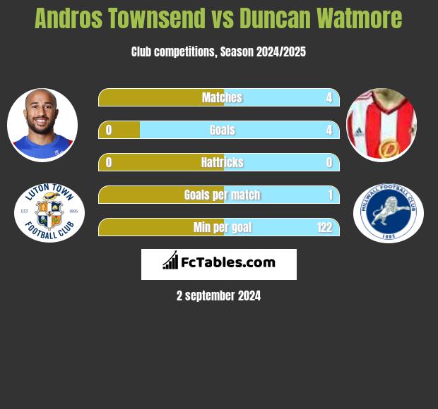 Andros Townsend vs Duncan Watmore h2h player stats