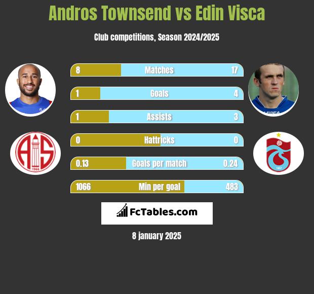 Andros Townsend vs Edin Visća h2h player stats