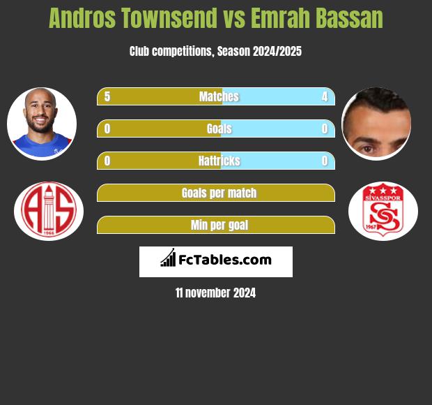 Andros Townsend vs Emrah Bassan h2h player stats