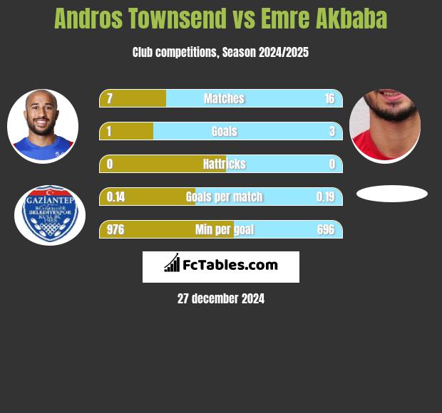 Andros Townsend vs Emre Akbaba h2h player stats