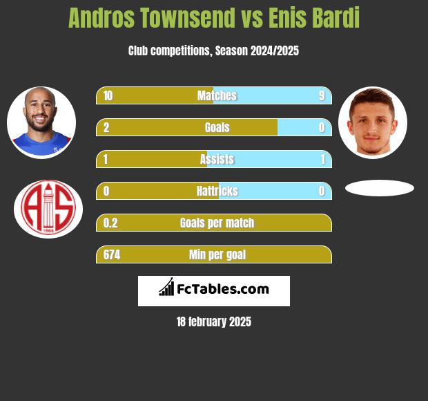 Andros Townsend vs Enis Bardi h2h player stats