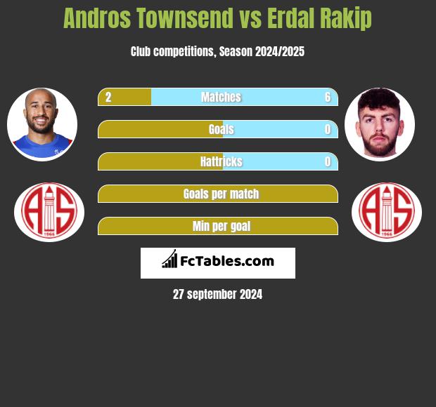 Andros Townsend vs Erdal Rakip h2h player stats