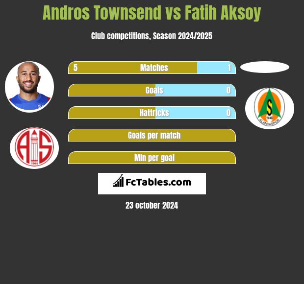 Andros Townsend vs Fatih Aksoy h2h player stats