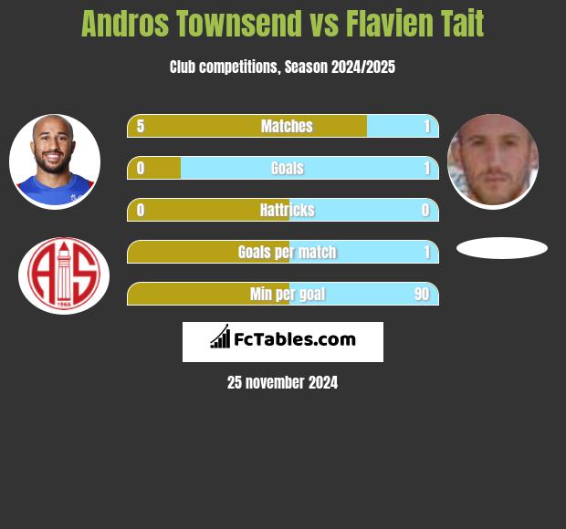 Andros Townsend vs Flavien Tait h2h player stats