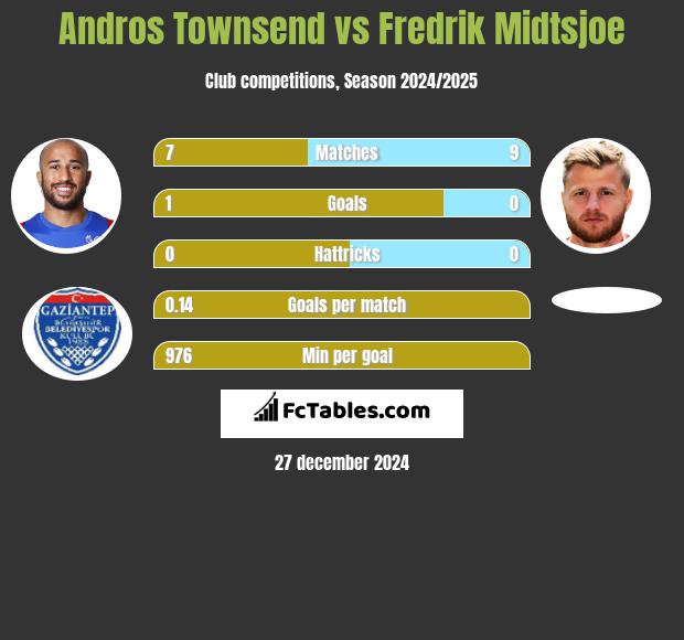 Andros Townsend vs Fredrik Midtsjoe h2h player stats