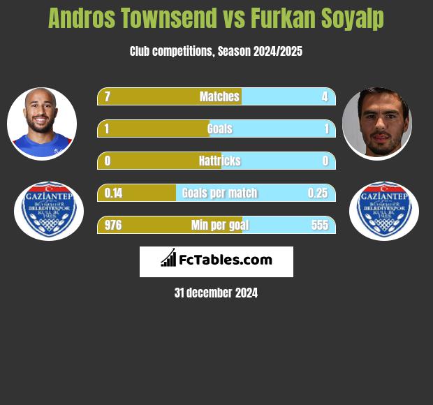 Andros Townsend vs Furkan Soyalp h2h player stats