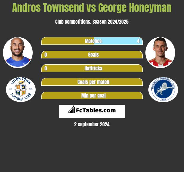 Andros Townsend vs George Honeyman h2h player stats