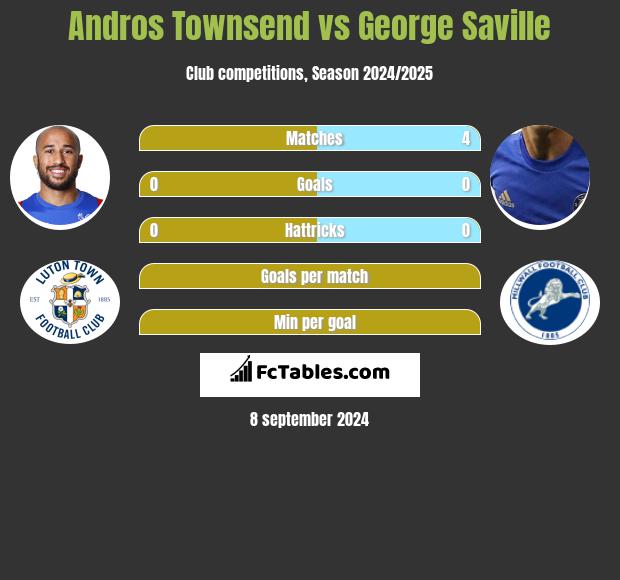 Andros Townsend vs George Saville h2h player stats