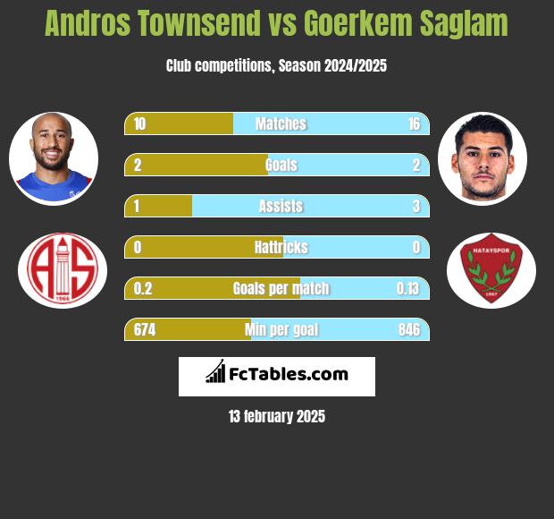 Andros Townsend vs Goerkem Saglam h2h player stats