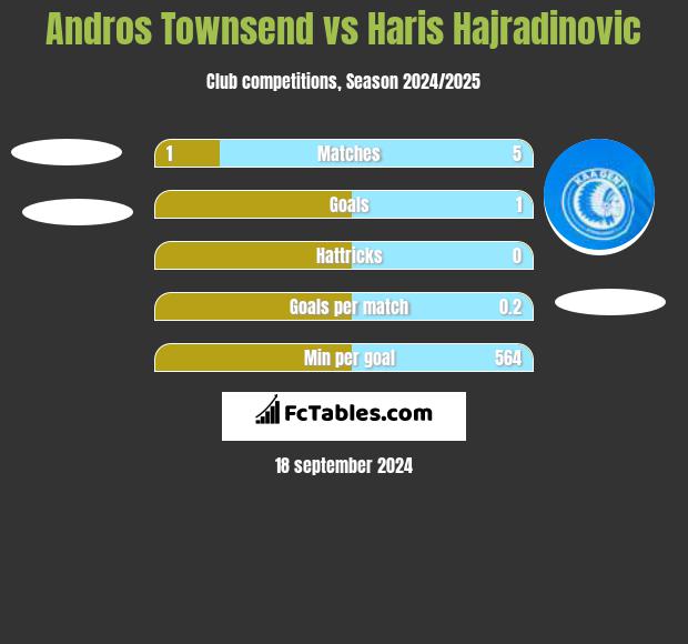 Andros Townsend vs Haris Hajradinovic h2h player stats