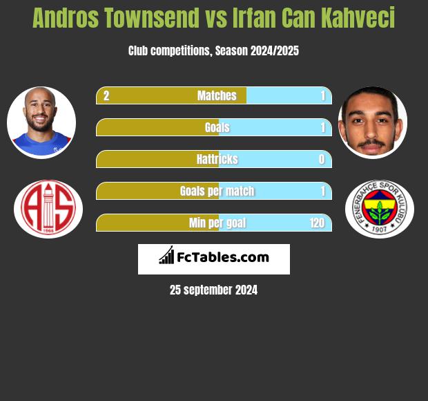 Andros Townsend vs Irfan Can Kahveci h2h player stats