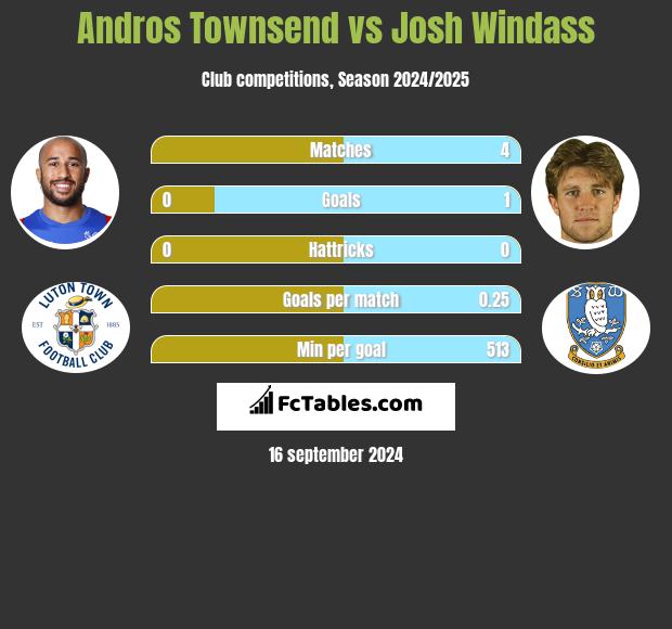 Andros Townsend vs Josh Windass h2h player stats