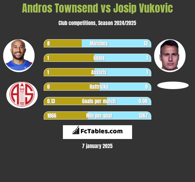 Andros Townsend vs Josip Vukovic h2h player stats