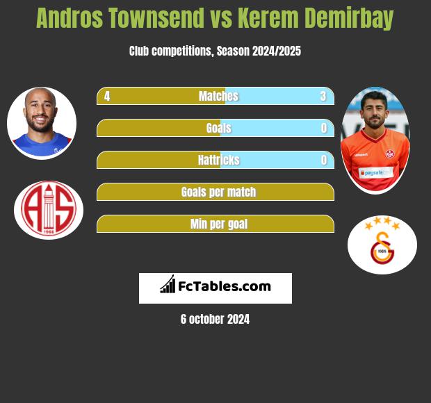 Andros Townsend vs Kerem Demirbay h2h player stats