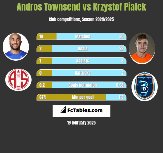 Andros Townsend vs Krzystof Piatek h2h player stats