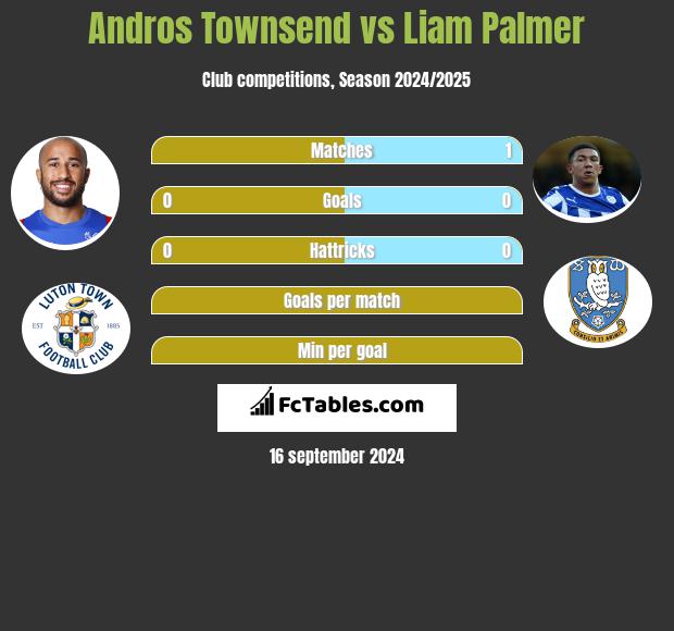 Andros Townsend vs Liam Palmer h2h player stats