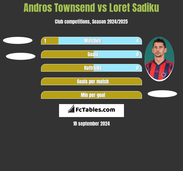 Andros Townsend vs Loret Sadiku h2h player stats