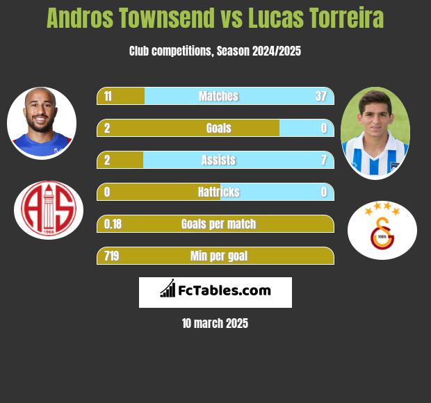 Andros Townsend vs Lucas Torreira h2h player stats